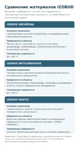 Сравнение материалов IZOBUD UNIVERSAL, IZOBUD ANTICORROSIVE и IZOBUD MASTIC