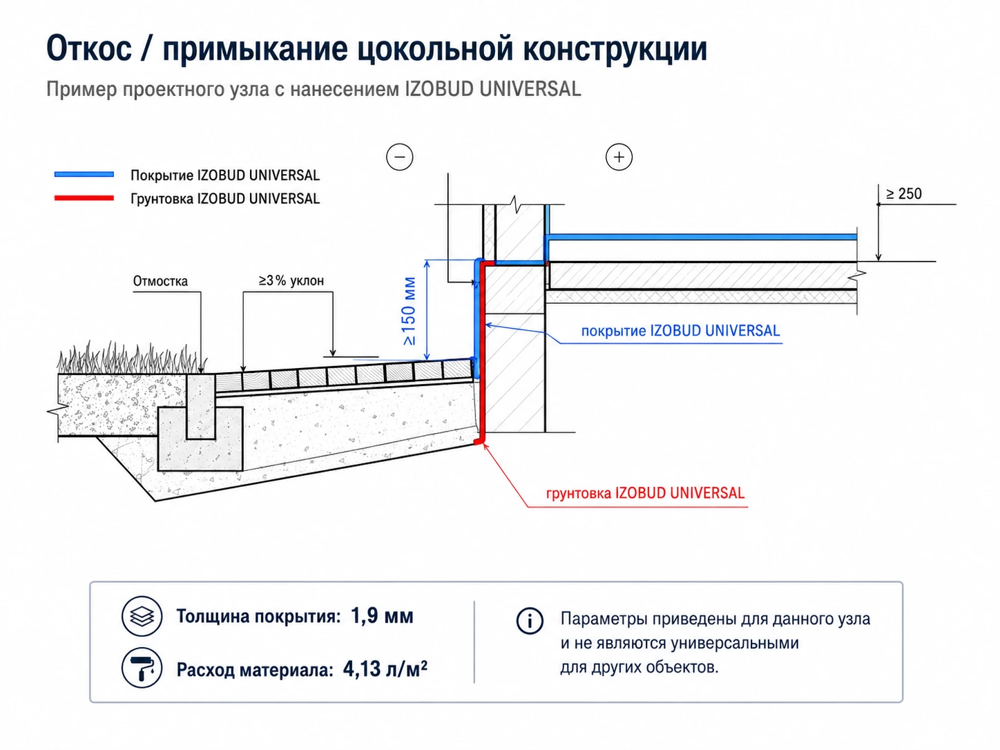 Проектный узел откоса и примыкания цокольной конструкции с покрытием IZOBUD UNIVERSAL