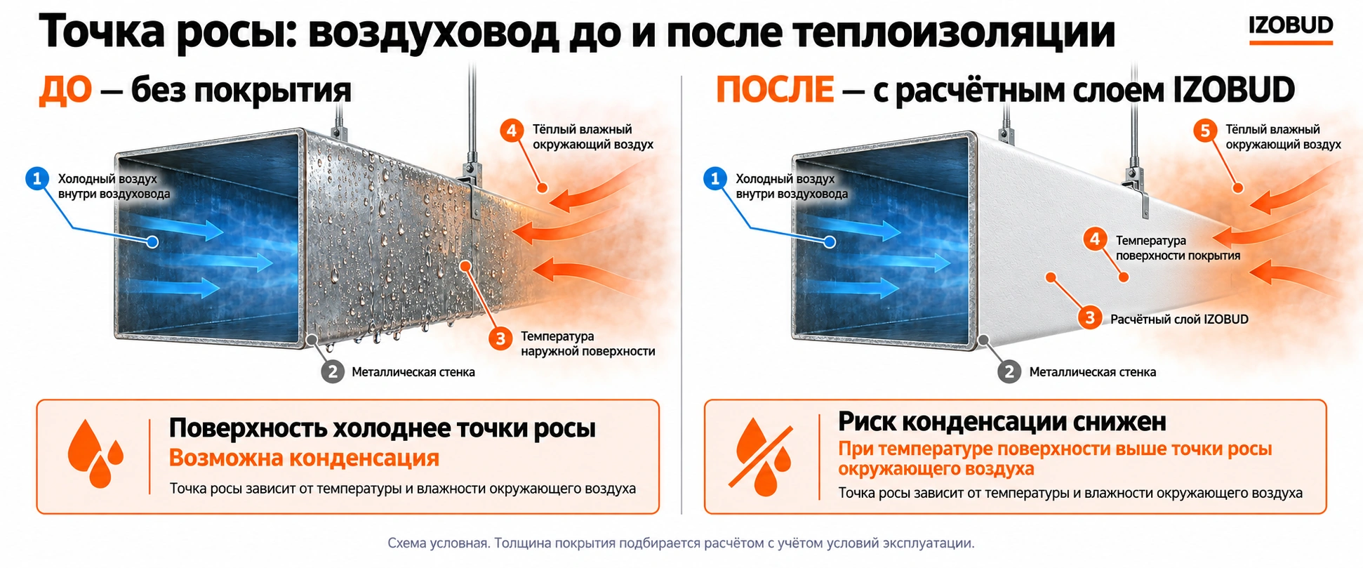 Схема воздуховода без покрытия и с расчётным слоем IZOBUD: конденсация на холодном металле и снижение её риска на поверхности покрытия.