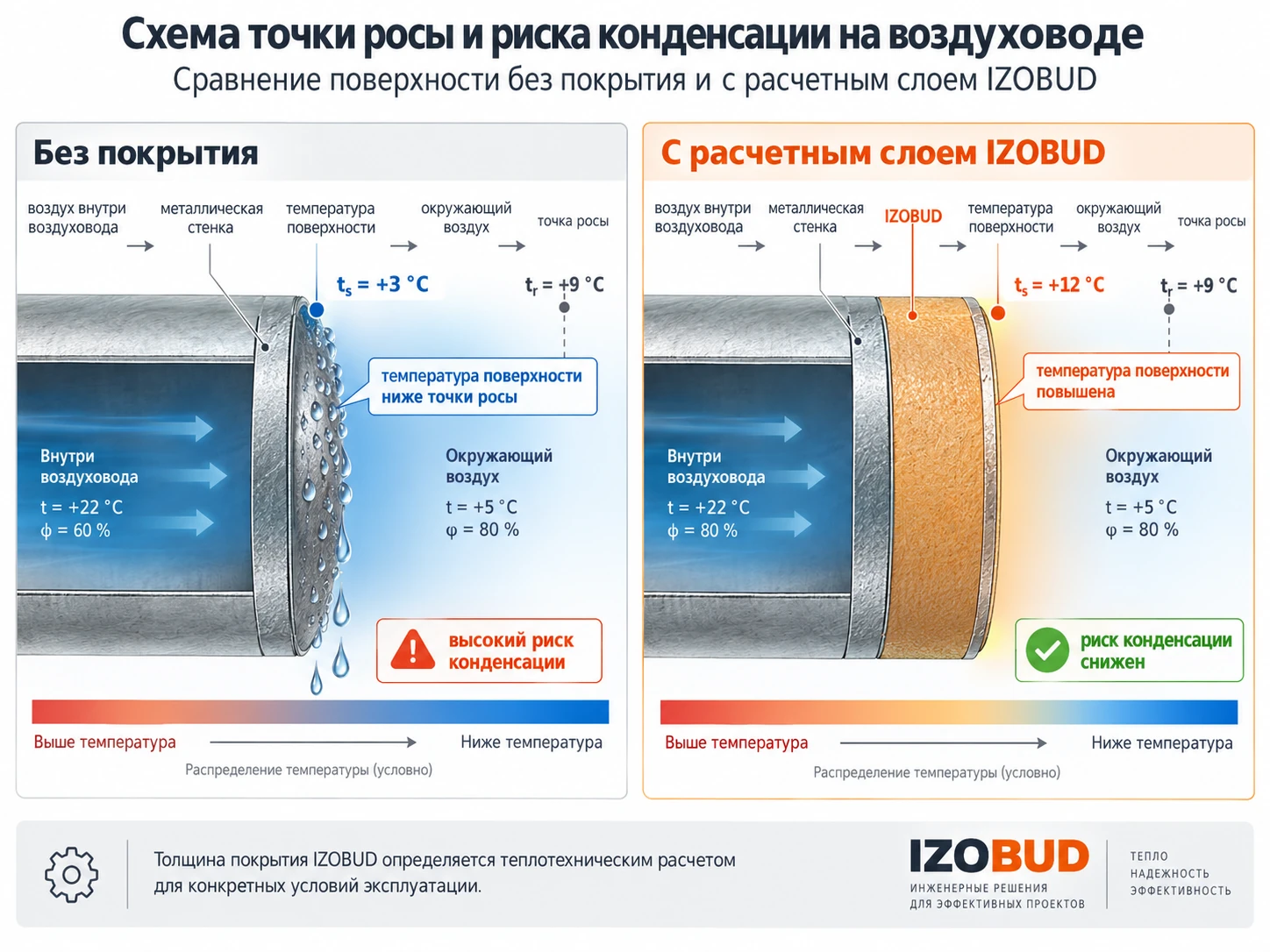 Схема точки росы и риска конденсации на воздуховоде без покрытия и с расчетным слоем IZOBUD